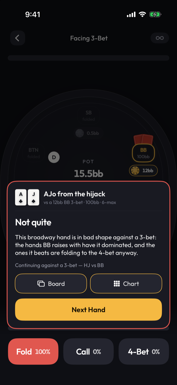 Preflop showing a hand just answered: the correct action, the reasoning, and the frequency mix.