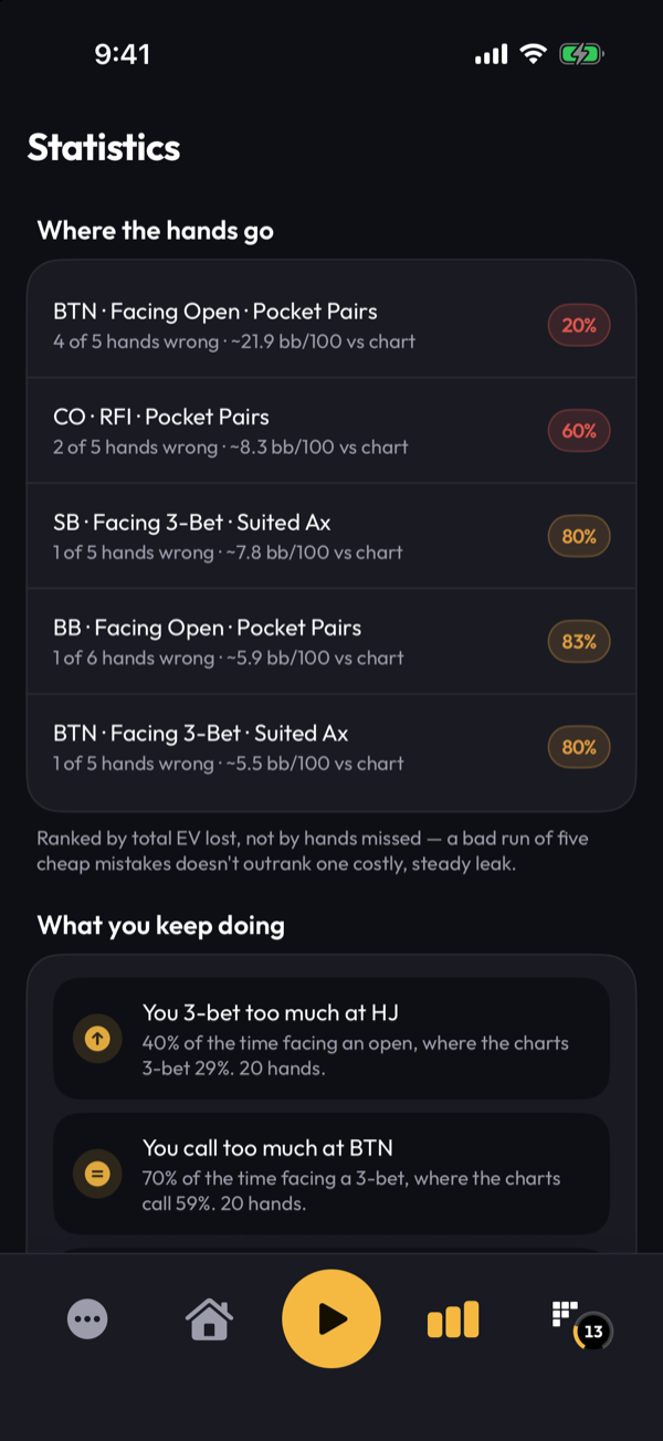 The Statistics screen, ranked by EV lost, showing where the hands go by position and situation, with a callout on the patterns you keep repeating.